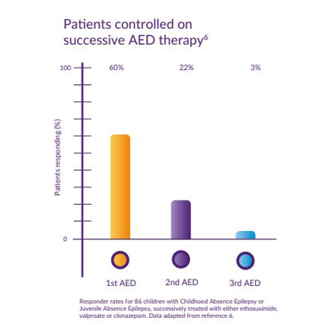 Responsraten for 86 barn med barne-absensepilepsi eller juvenil absensepilepsi, suksessivt behandlet med enten etosuksimid, valproate eller klonazepam. Data tilpasset fra referanse 6.  