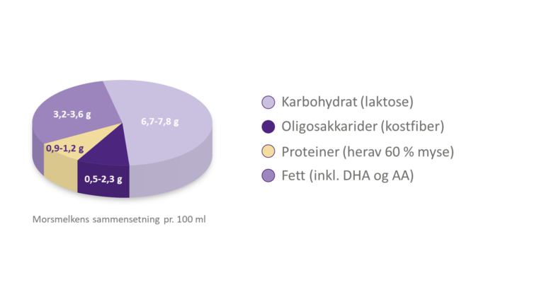 Hver komponent, og kombinasjonen av disse, er det som gir spedbarnet en rekke fordeler. 