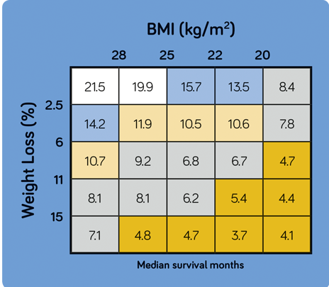 Nutricia tabell for BMI og behandlingstoksisitet