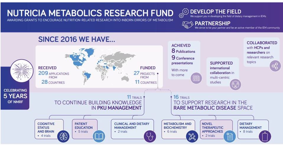 Nutricia Metabolics Research Fund