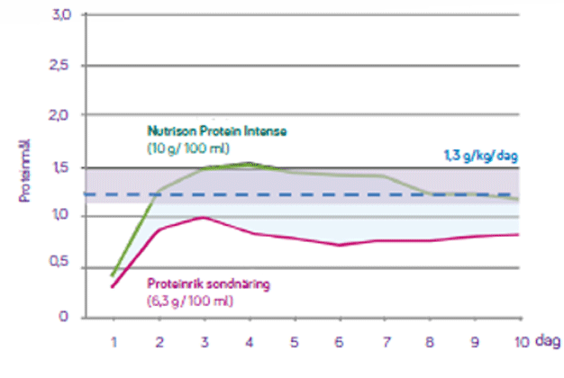 Studieoversikt-Nutricia-Nutrison-Protein-Intense