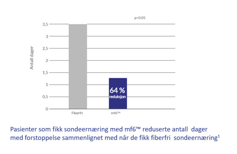 mf6™ –REDUSERER FOREKOMSTEN  AV FORSTOPPELSE