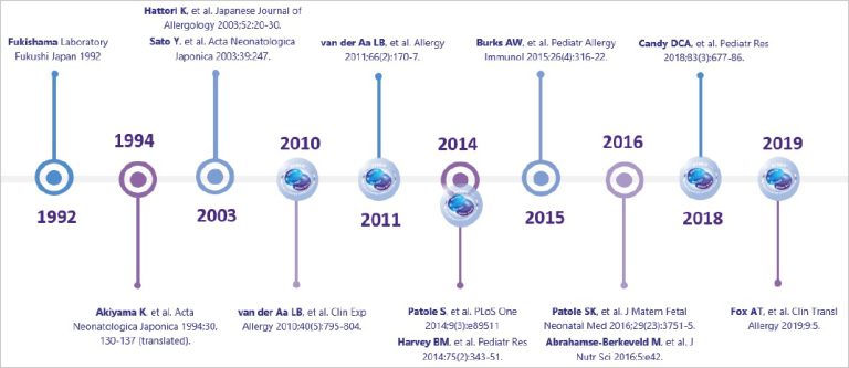 Figur 2: Oversikt utviklet av Nutricia; eksempler inkl. ikke uttømmende av sikkerheten til B. breve i kliniske studier.