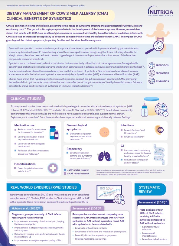 Dietary management of cow´s milk allergy (CMA) clinical benefits of synbiotics