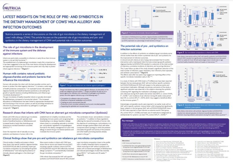 LATEST INSIGHTS ON THE ROLE OF PRE- AND SYNBIOTICS IN THE DIETARY MANAGEMENT OF COWS’ MILK ALLERGY AND INFECTION OUTCOMES